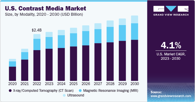 美国对比媒体市场（2023 - 2030）