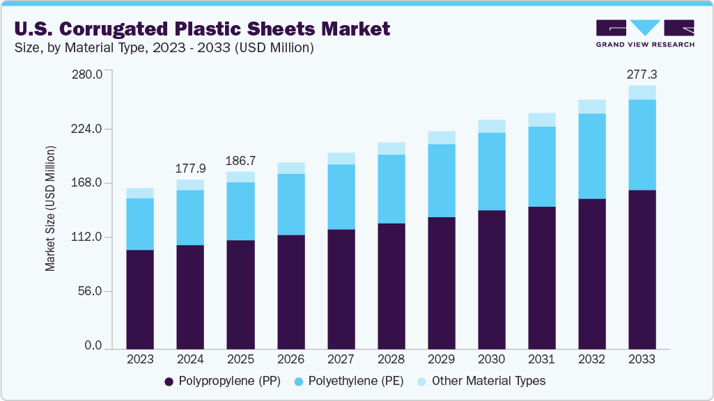 美国波纹塑料板市场（2025 - 2033）