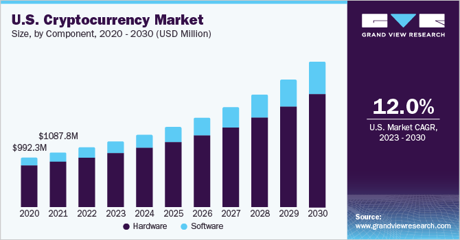 美国加密货币市场（2023 - 2030）