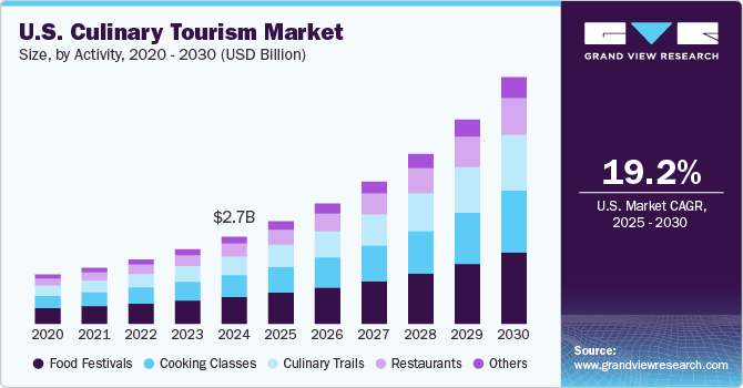 美国美食旅游市场（2025 - 2030）