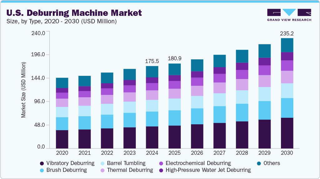美国去毛刺机市场（2025 - 2030）