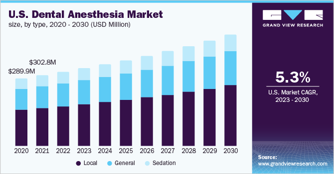 牙科麻醉市场（2023 - 2030）
