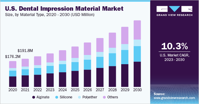 牙科印模材料市场（2023 - 2030）