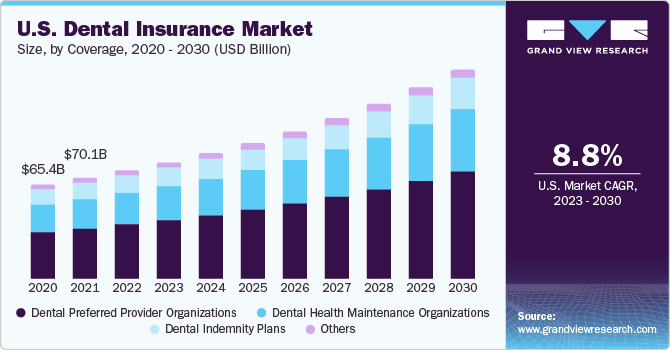 牙科保险市场（2023 - 2030）