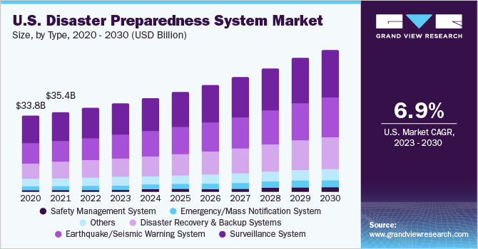 备灾系统市场（2023 - 2030）