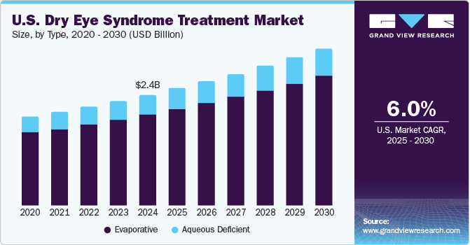 美国干眼症治疗市场（2025 - 2030）
