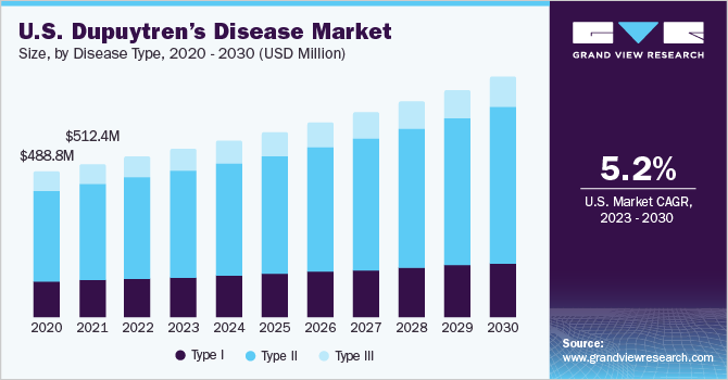 掌腱膜挛缩症市场 (2023 - 2030)