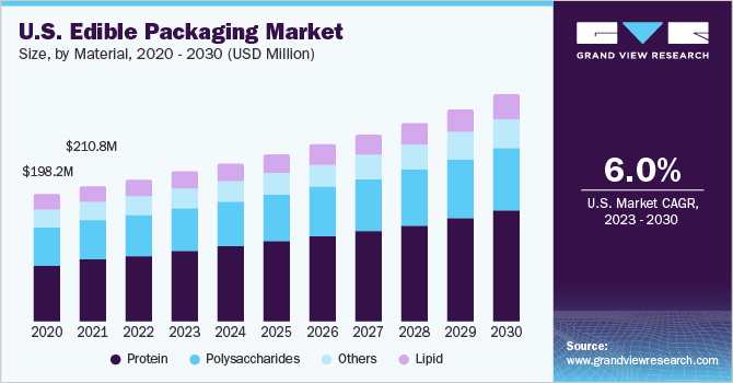 可食用包装市场（2023 - 2030）