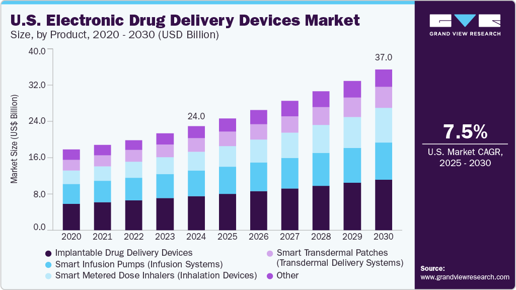 美国电子给药设备市场（2025 - 2030）