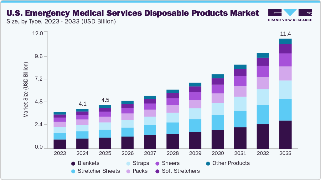 美国紧急医疗服务一次性产品市场（2025 - 2033）