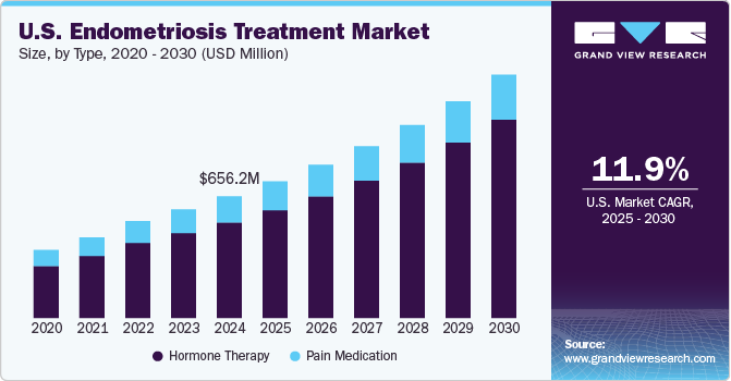 美国子宫内膜异位症治疗市场（2025 - 2030）