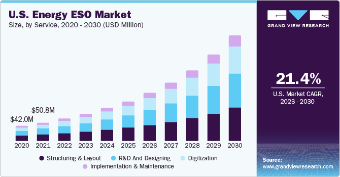 能源 ESO 市场（2023 - 2030）