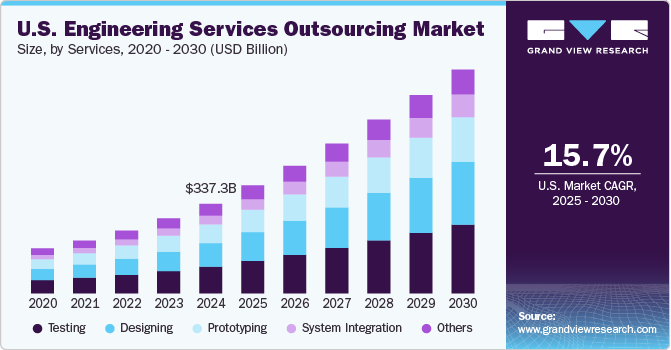 美国工程服务外包市场（2025 - 2030）