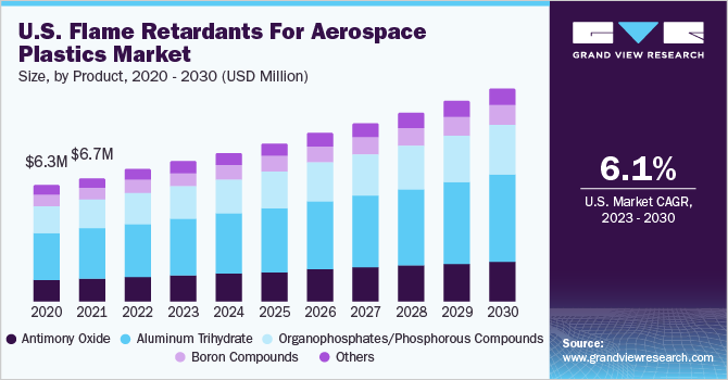 航空航天塑料市场的阻燃剂（2023 - 2030）