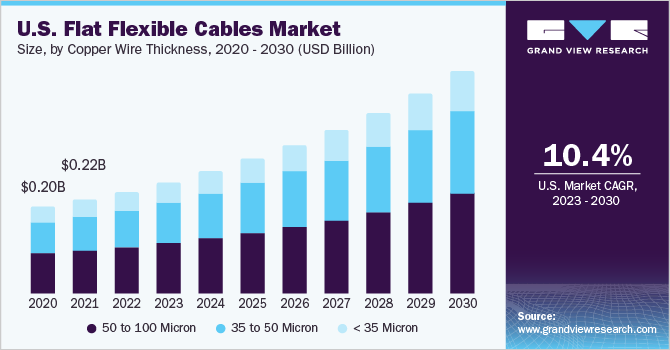 扁平柔性电缆市场（2023 - 2030）