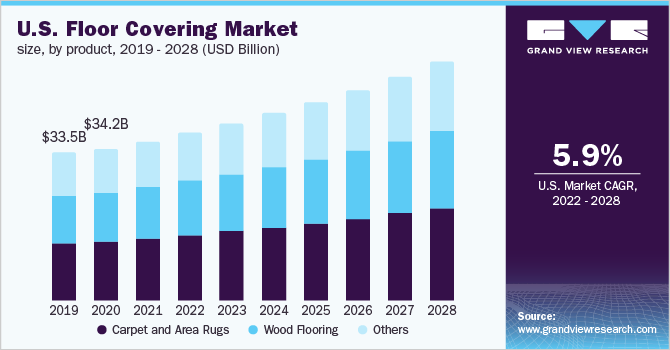 地板覆盖物市场（2022 - 2028）