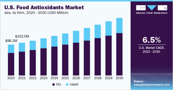 食品抗氧化剂市场（2022 - 2030）