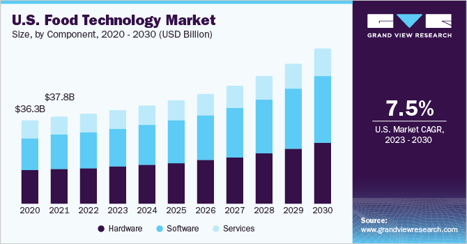 食品技术市场（2023 - 2030）