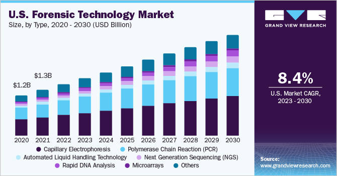法医技术市场（2023 - 2030）