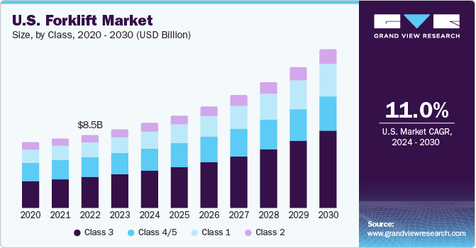 美国叉车市场（2024 - 2030）