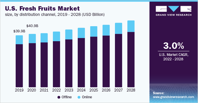 新鲜水果市场（2022 - 2028）