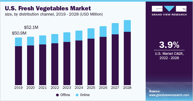 新鲜蔬菜市场（2022 - 2028）