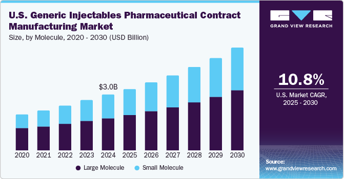 美国仿制药注射剂药品合同制造市场（2025 - 2030）