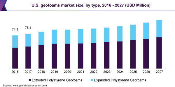 土工泡沫市场 (2020 - 2027)