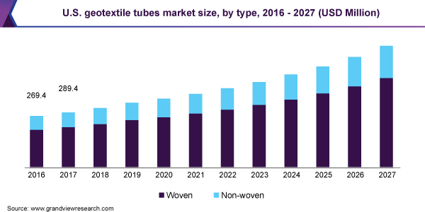 土工织物管市场（2020 - 2027）