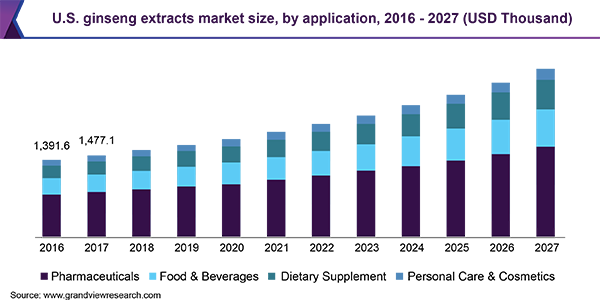 人参提取物市场（2020 - 2027）
