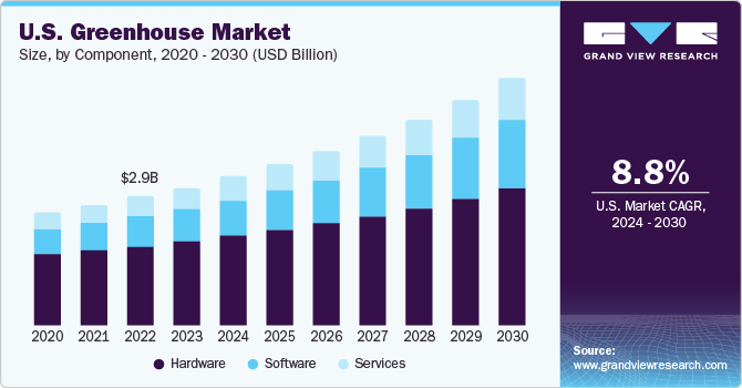 美国温室市场（2024 - 2030）