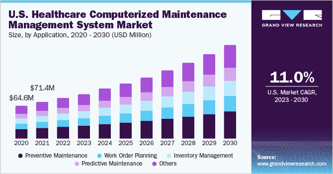 医疗保健计算机化维护管理系统市场（2023 - 2030）