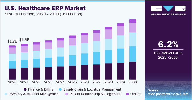 美国医疗保健 ERP 市场（2023 - 2030）