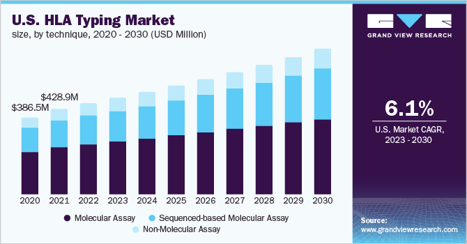 HLA 打字市场（2023 - 2030）