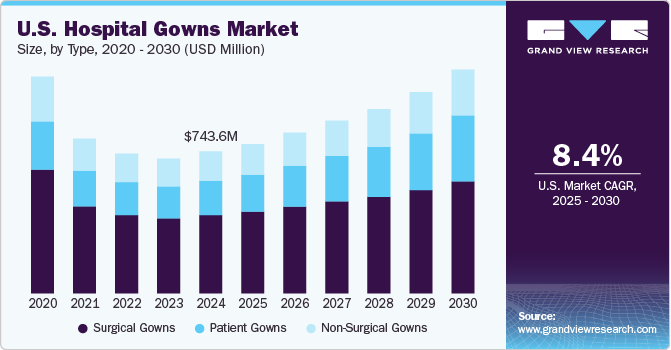 美国医院礼服市场（2025 - 2030）