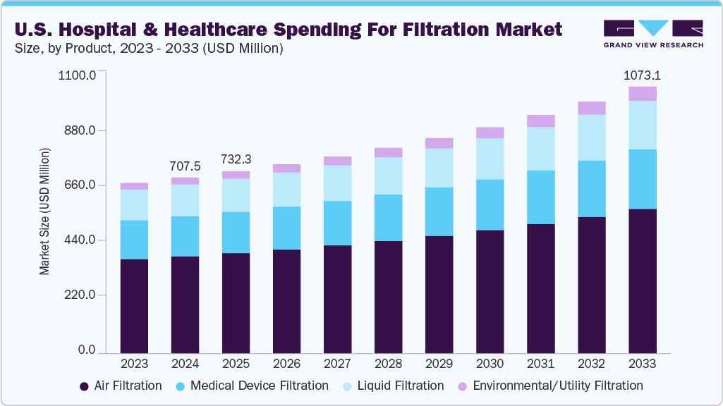 美国医院和医疗保健过滤市场支出（2025 - 2033）