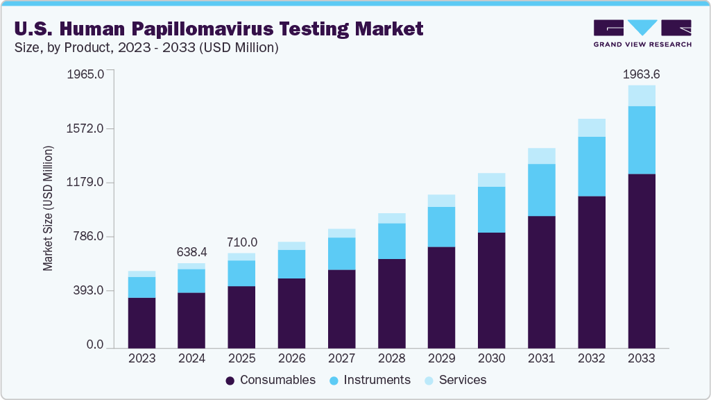 美国人乳头瘤病毒检测市场（2025 - 2033）