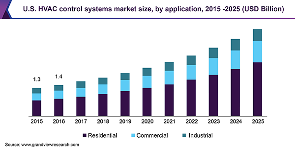 暖通空调控制系统市场（2019 - 2025）
