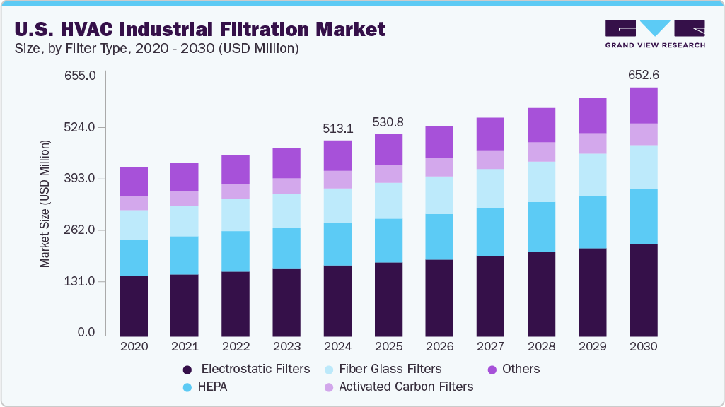 美国暖通空调工业过滤市场（2025 - 2030）