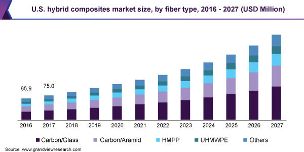 混合复合材料市场（2020 - 2027）