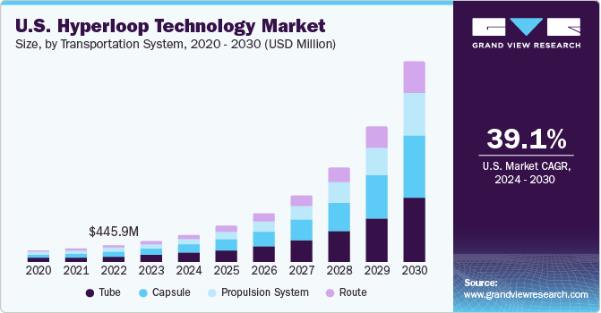 超级高铁技术市场（2024 - 2030）