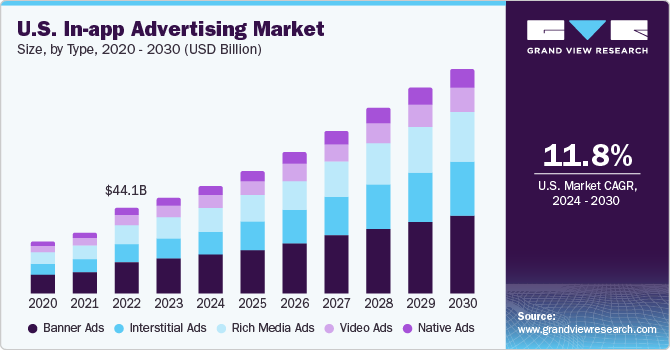 美国应用内广告市场（2024 - 2030）
