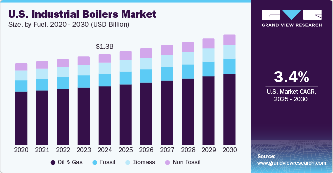 美国工业锅炉市场（2025 - 2030）