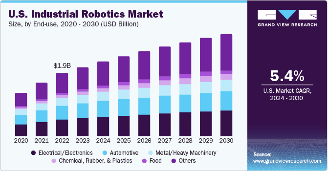 美国工业机器人市场（2024 - 2030）