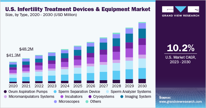 不孕不育治疗器械和设备市场（2023 - 2030）