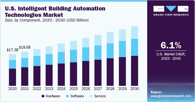 智能楼宇自动化技术市场（2023 - 2030）