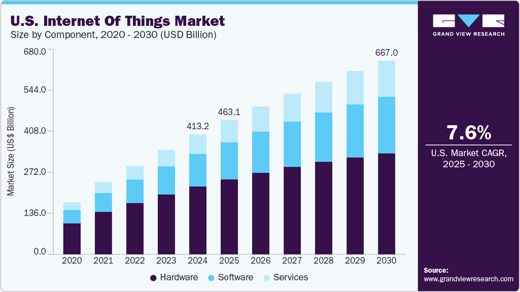 美国物联网市场（2025 - 2030）