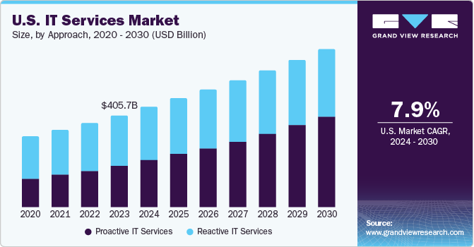 美国 IT 服务市场（2024 年 - 2030 年）