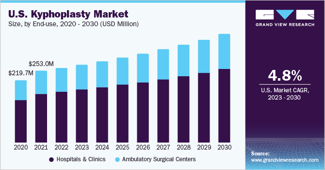 椎体后凸成形术市场 (2023 - 2030)