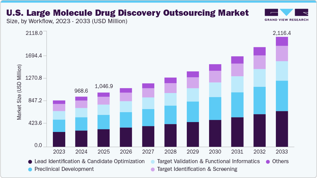 美国大分子药物发现外包市场（2025 - 2033）